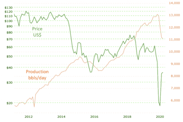 U.S. production vs. price